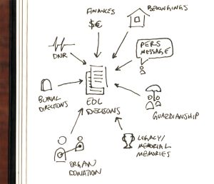 a sketch diagram of parts that go into end-of-life decisions